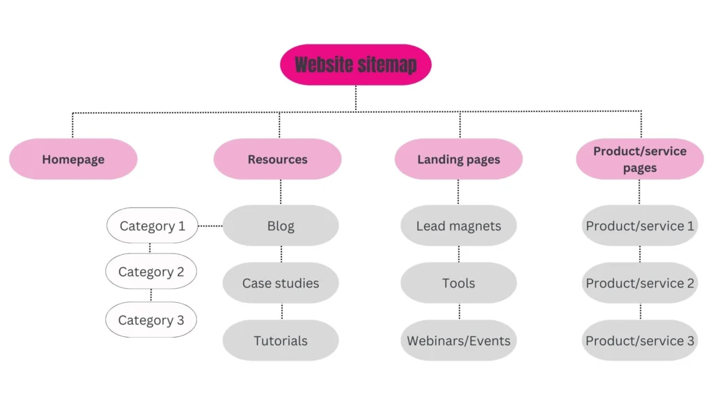 Elements of website sitemap