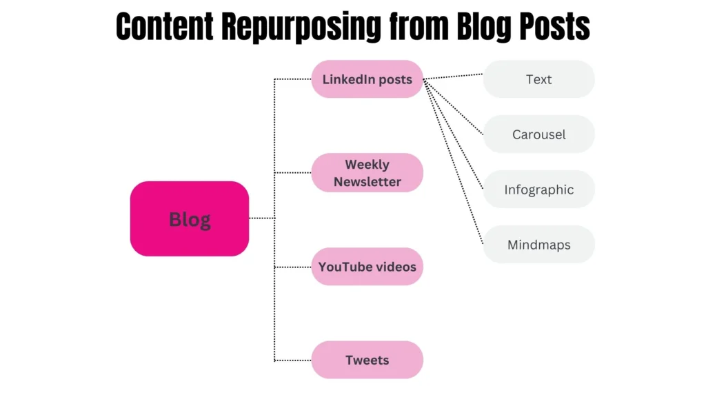 Ways to repurpose content from blogs