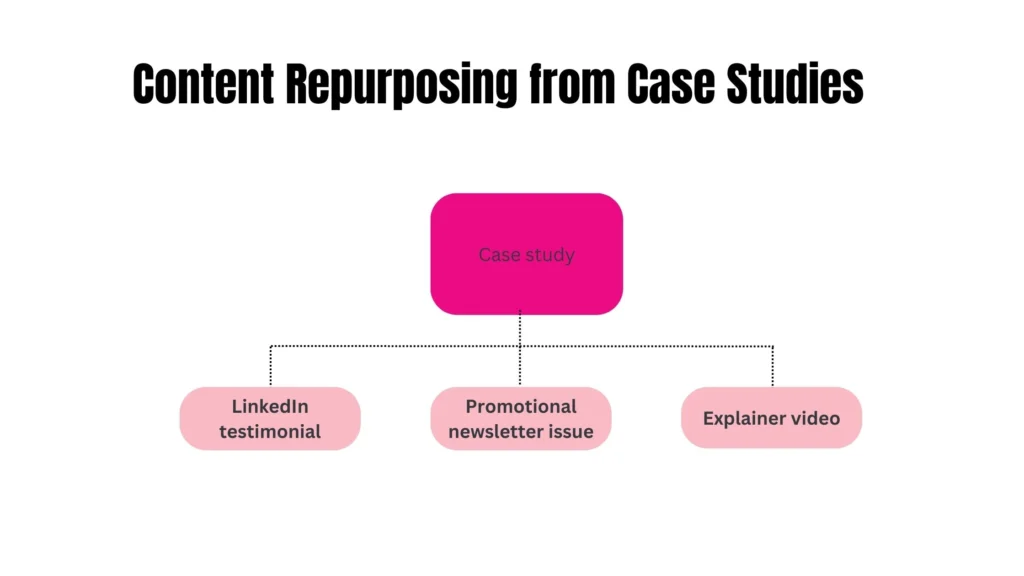 Ways to repurpose content from case studies