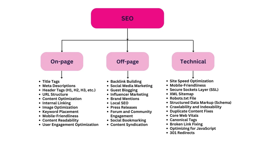 SEO elements